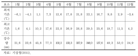 1971~2000년 서울시 평균값