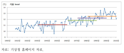서울시 평균기온