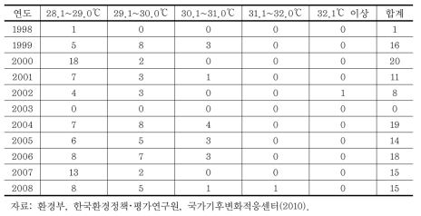 서울시 연도별 일평균 28.1℃ 이상 일수