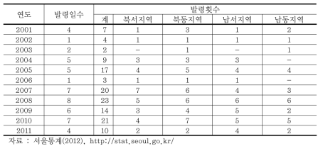 오존주의보 발령 현황