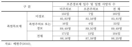 폭염특보 및 오존경보 발령일별 일별 사망자 수(2008~09년)
