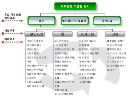 기후변화 적응형 도시 계획부문과 계획요소