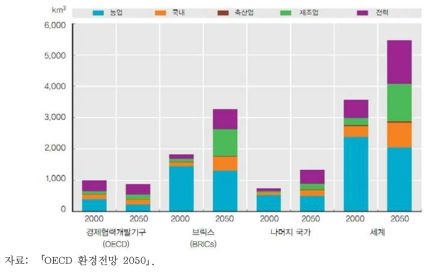 베이스라인 시나리오에 따른 세계 물 수요 전망(2000, 2050년도)