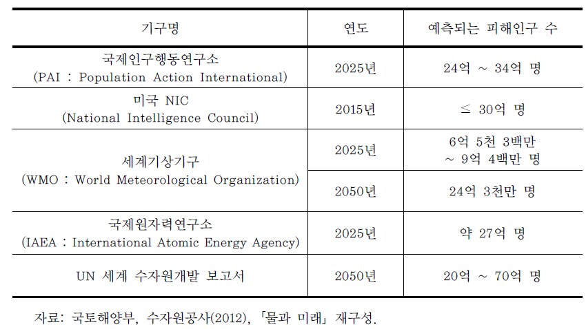 미래 물 전망에 대한 각 기구별 예측