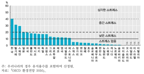 OECD 국가의 물 스트레스