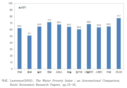 각국의 물 빈곤지수