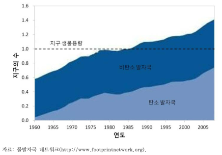 시대별 탄소/비탄소발자국의 변화