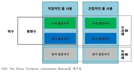 물발자국 요소의 도식적 표현