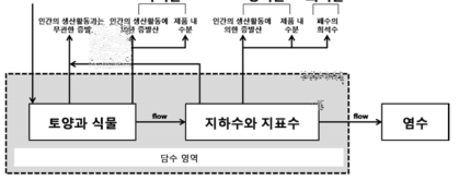 물발자국에 있어서 세분화된 녹색 ․ 청색 ․ 회색 물발자국 종류 및 개념