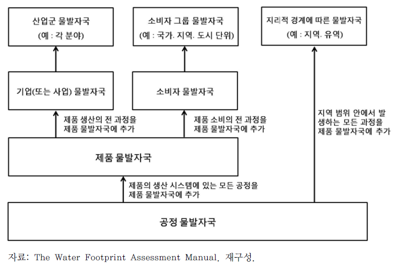 각종 물발자국의 산정과 각각의 물발자국 간 연관성