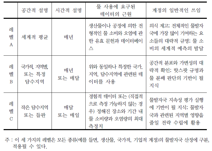 물발자국 산정에서의 시공간적 설명