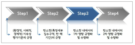 4단계에 걸친 집수구역 또는 유역 내 물발자국 지속성 평가