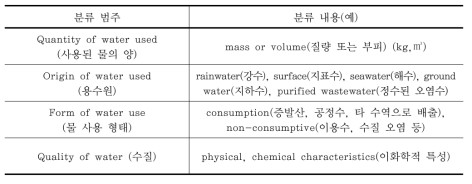 ISO에서 새롭게 제안된 물 인벤토리 분류 방법(안)