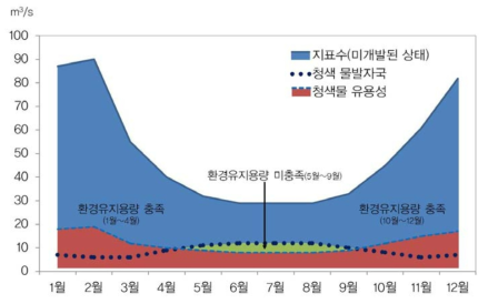 연중 청색 물발자국의 환경유지용량, 청색물 유용성 및 지표수와의 상관성