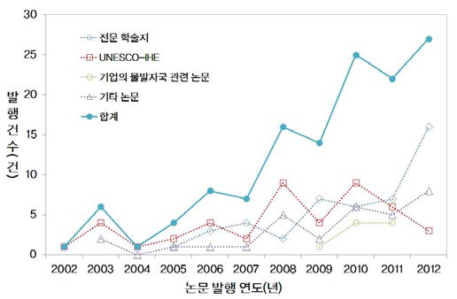 2012년 현재까지 물발자국 네트워크에서 발행된 연구 논문의 건수