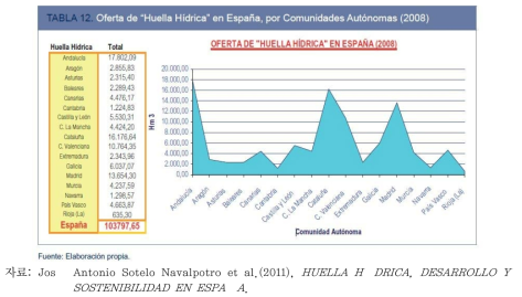 스페인 물발자국 제도의 지자체 공급에 따른 분석(2008년)의 예