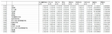 수자원 투입 원단위 데이터베이스의 일부