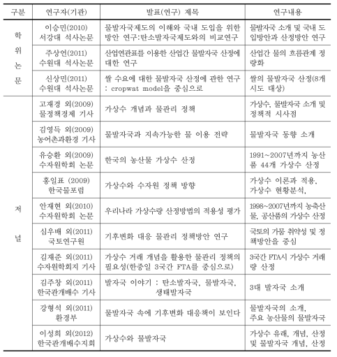 물발자국 관련 국내 연구 현황