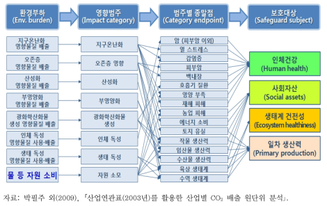 환경부하가 보호대상에 미치는 피해 평가방법