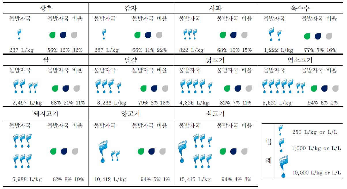 물발자국 단위 크기를 이용한 글로벌 평균 물발자국과 녹색 ․ 청색 ․ 회색물의 비율 (농업)