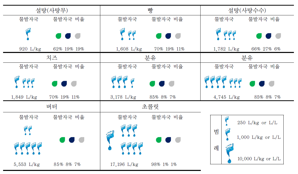 물발자국 단위 크기를 이용한 글로벌 평균 물발자국과 녹색 ․ 청색 ․ 회색물의 비율 (가공식품)