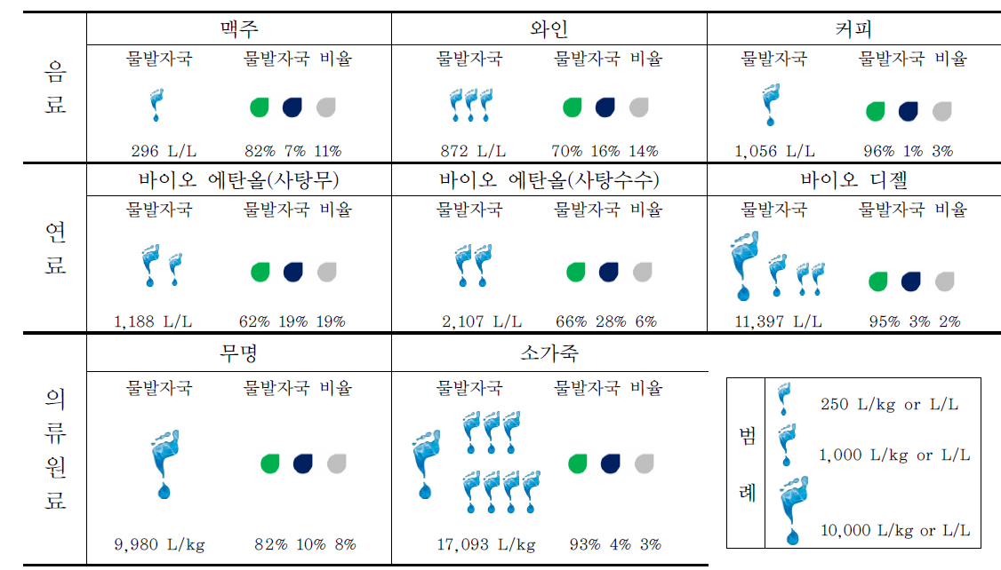 물발자국 단위 크기를 이용한 글로벌 평균 물발자국과 녹색 ․ 청색 ․ 회색물의 비율 (음료, 연료, 의류원료)