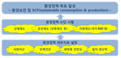 환경정책 세부 지표 설정과 환경정책 수단 시행 절차