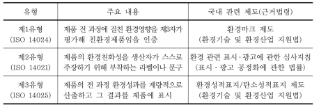 ISO의 환경라벨링 분류