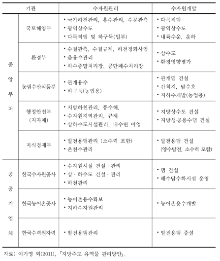 각 부처에 산재해 있는 있는 물관리 업무