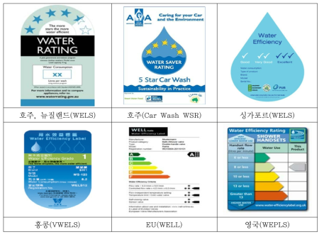 각국의 물 사용 효율 등급 라벨