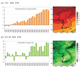 A1B 시나리오 기반 한반도 기온 및 강수량 전망 (국립기상연구소, 2009)