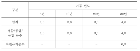 기후변화에 따른 유역별 수자원 변동 특성 (국토해양부, 2011)