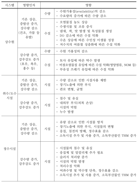 기후변화가 물공급시스템에 미치는 영향 (안종호 외, 2009)