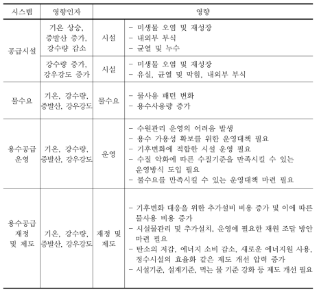 기후변화가 물공급시스템에 미치는 영향 (계속)