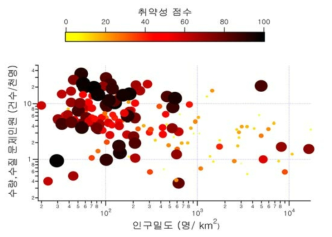 물공급시설의 취약성에 대한 인구밀도와 민원건수와의 상관관계 (안종호 외, 2009)