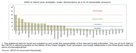 OECD 국가의 물 스트레스 (OECD, 2012)