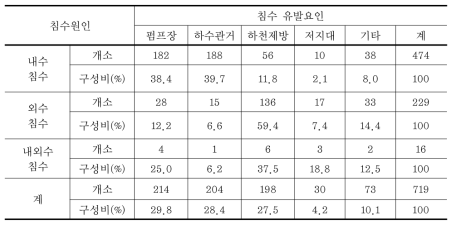 최근 5년간 전국 상습 침수 유발요인 현황 (환경부, 2008b)