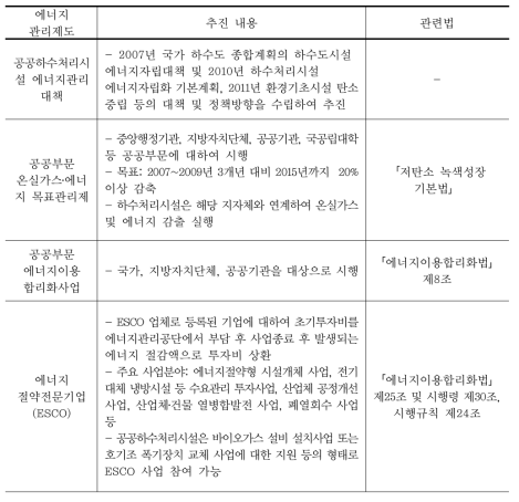 국내 하수 관련 에너지정책 (환경부, 2011c)