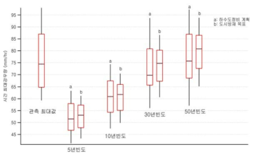 시간 최대 확률강우강도 분포 비교