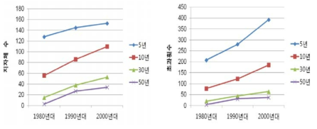 연대별 빈도별 확률강우량 초과 분포 (한국환경공단, 2012)