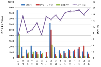 하수관거 용량 부족 관거 개량 및 관거 내부 불량 정비 규모 현황 (한국환경공단, 2012)