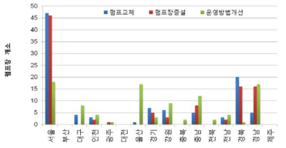 우수 배제 펌프시설 정비 규모 현황 (한국환경공단, 2012)