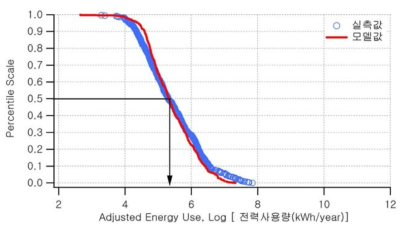 상수처리시설의 연간 전력사용량 분포