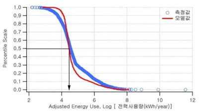 하수처리시설의 연간 전력사용량 분포