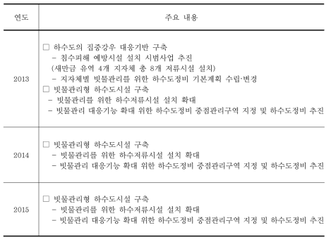 국가 기후변화 적응대책 세부시행계획: 집중강우 대비 하수도시설 개선 (계속)