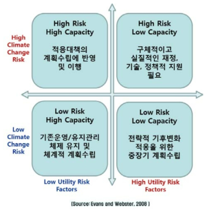 기후변화 적응전략 수립 방향 (Evans and Webster, 2008)