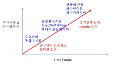 기후변화 적응을 위한 투자비용과 시간의 관계