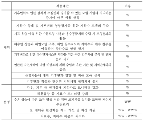 기후분야 적응대책 계획부문 적응대안