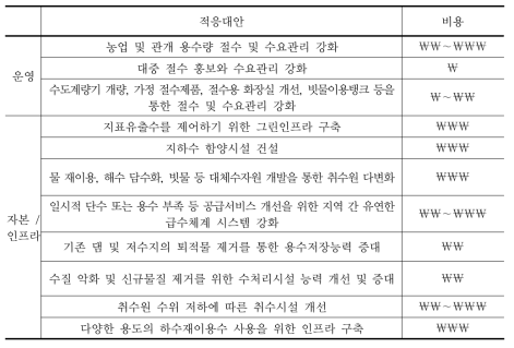 기후분야 적응대책 계획부문 적응대안 (계속)