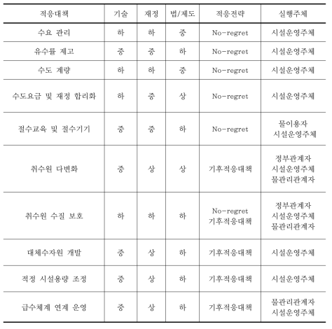 상수도 적응대책 평가요소 중요도 및 적응전략